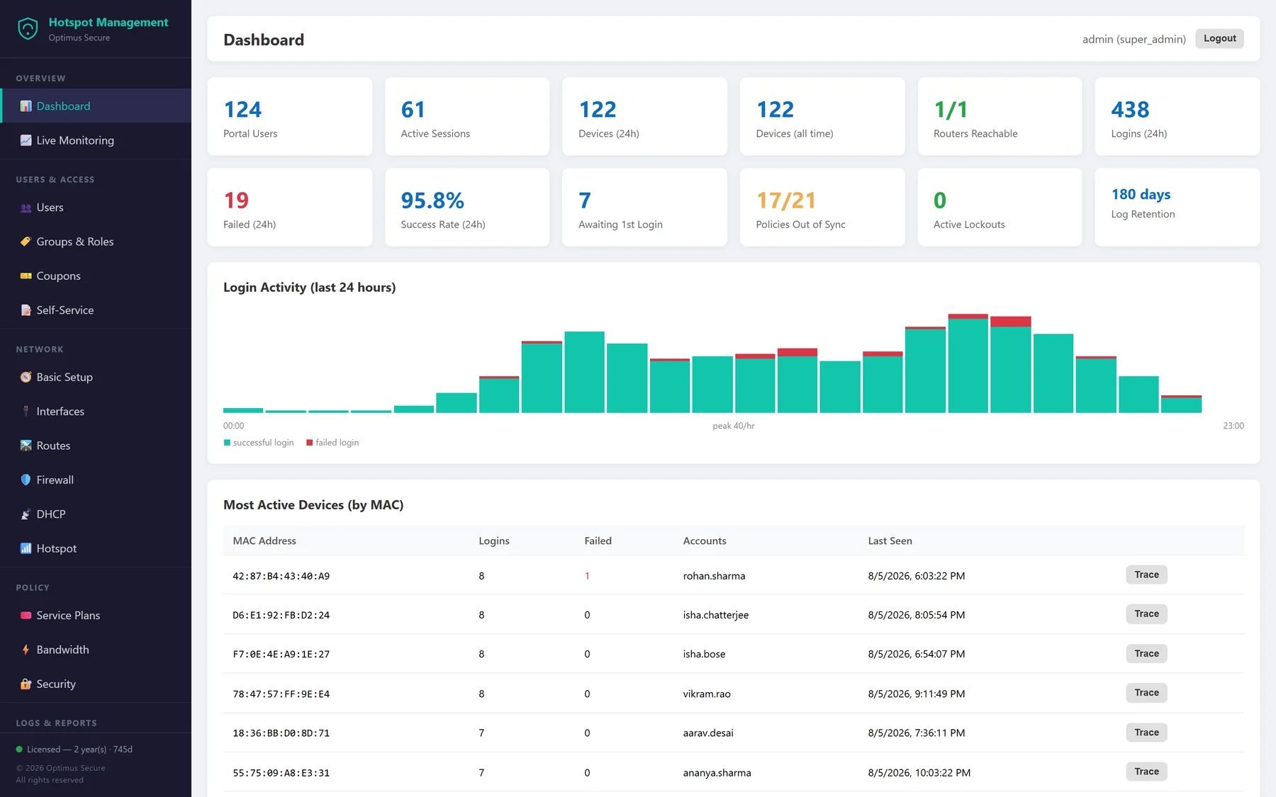 Hotspot Management dashboard showing portal users, active sessions, login success rate and a 24-hour login activity chart