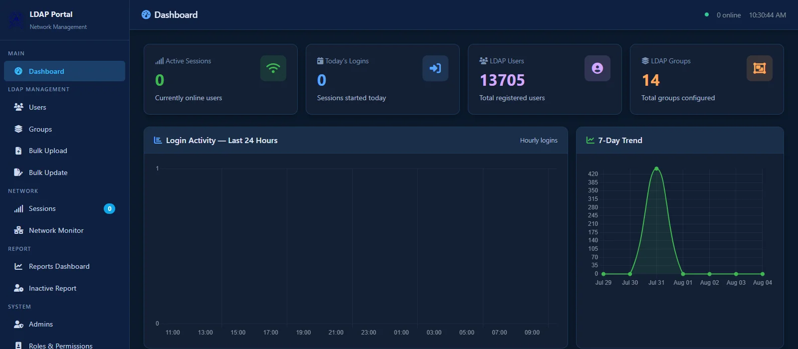 LDAP-Manager admin dashboard showing active sessions, LDAP users, groups and login trend charts