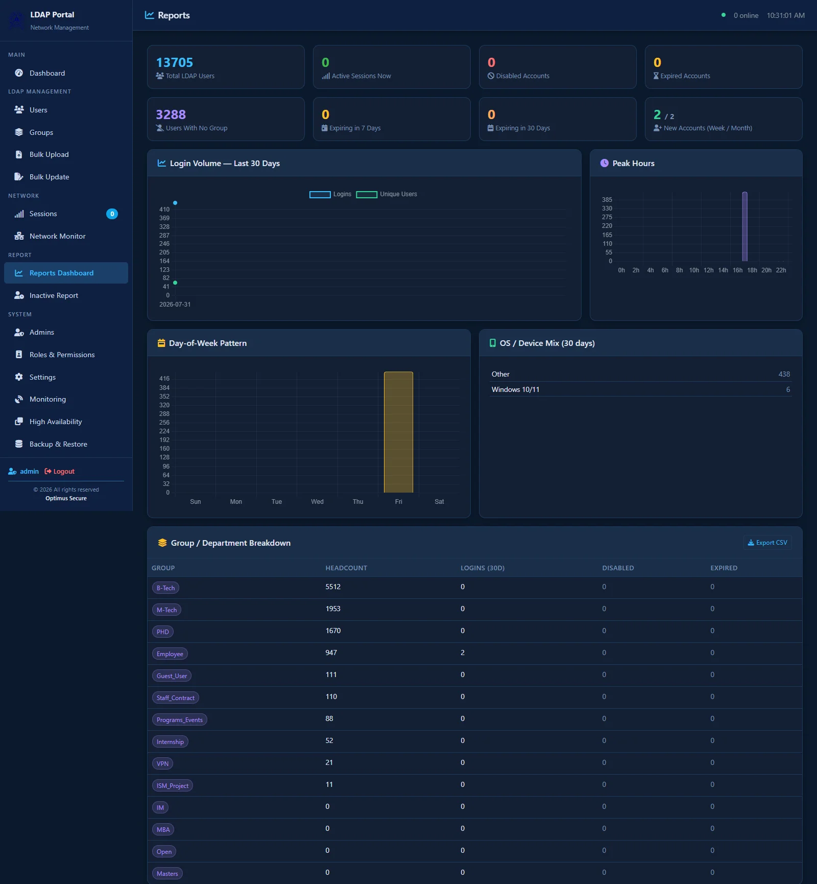 LDAP-Manager reports dashboard showing login volume, peak hours and group breakdown