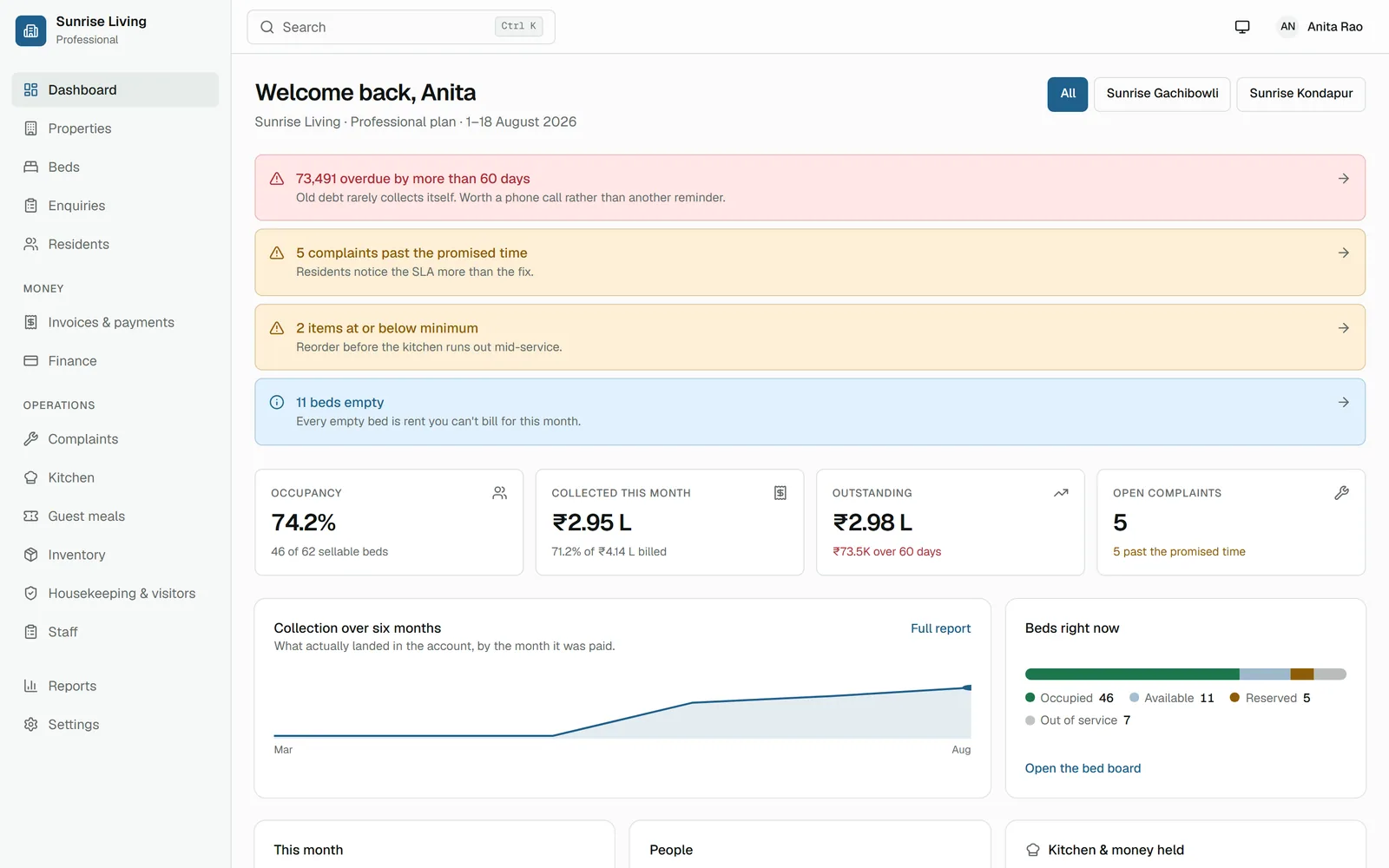 Nestora dashboard showing occupancy, rent collected, dues outstanding and today's activity